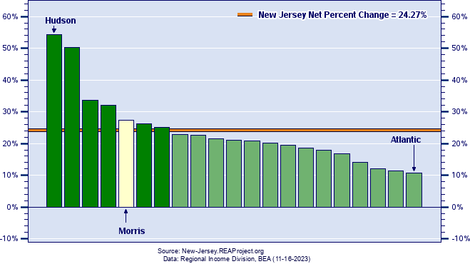 New Jersey Real Personal Income Growth by County